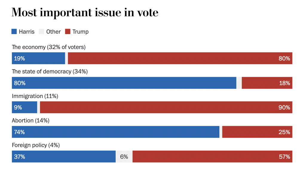 A screenshot of The Washington Post's exit poll data. Vote.